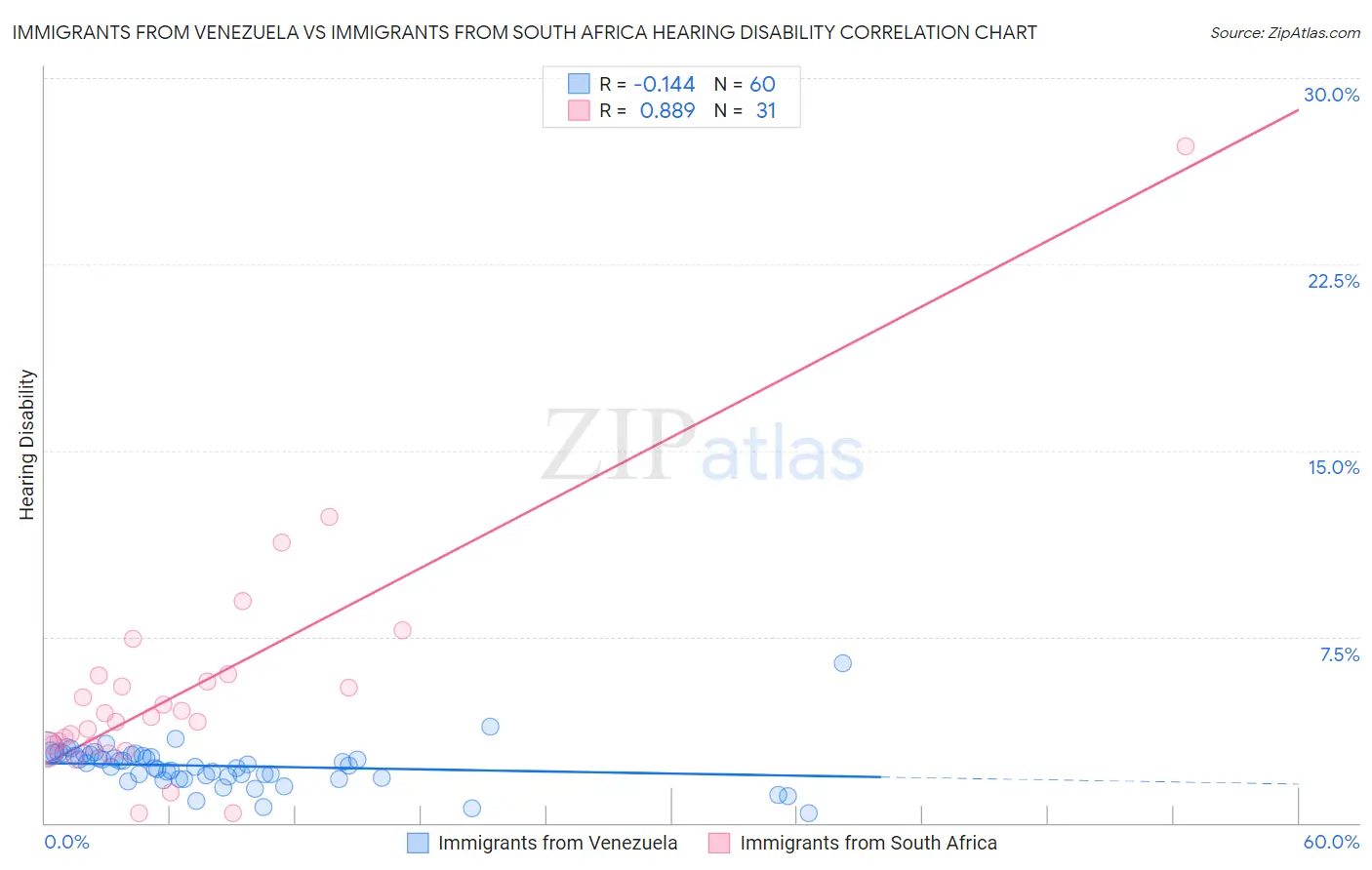 Immigrants from Venezuela vs Immigrants from South Africa Hearing Disability