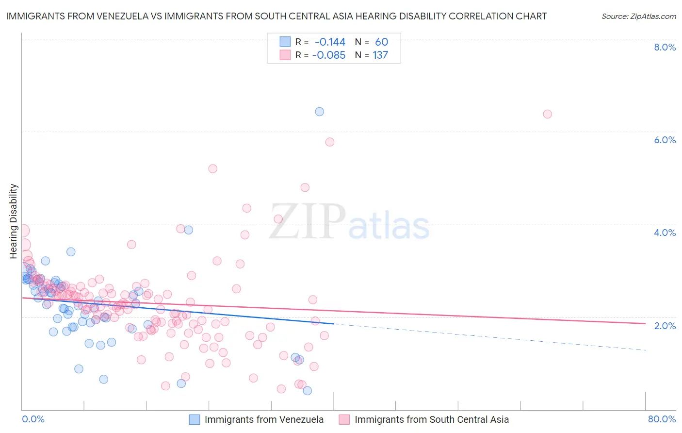 Immigrants from Venezuela vs Immigrants from South Central Asia Hearing Disability
