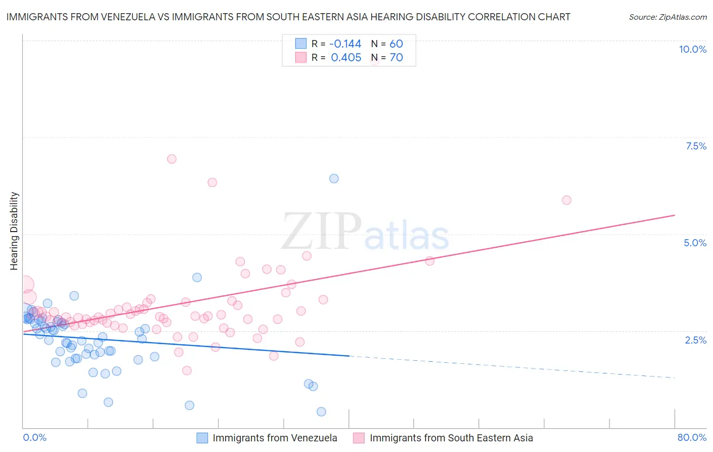Immigrants from Venezuela vs Immigrants from South Eastern Asia Hearing Disability