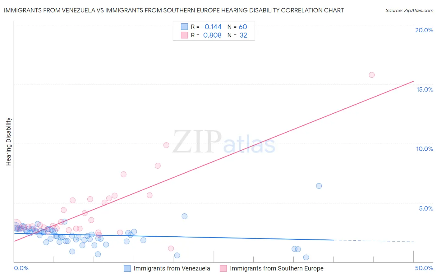 Immigrants from Venezuela vs Immigrants from Southern Europe Hearing Disability
