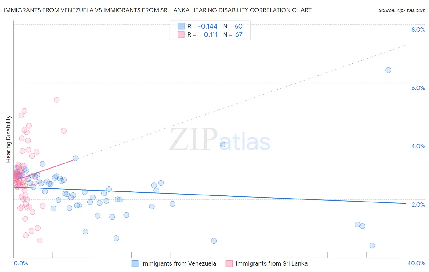 Immigrants from Venezuela vs Immigrants from Sri Lanka Hearing Disability