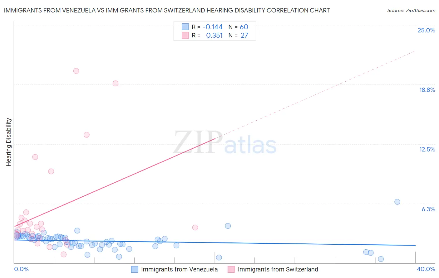 Immigrants from Venezuela vs Immigrants from Switzerland Hearing Disability
