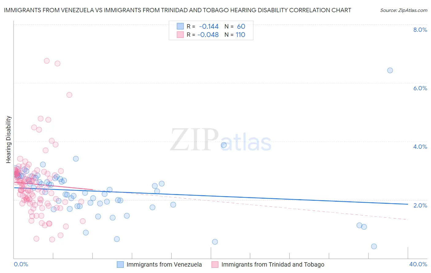 Immigrants from Venezuela vs Immigrants from Trinidad and Tobago Hearing Disability