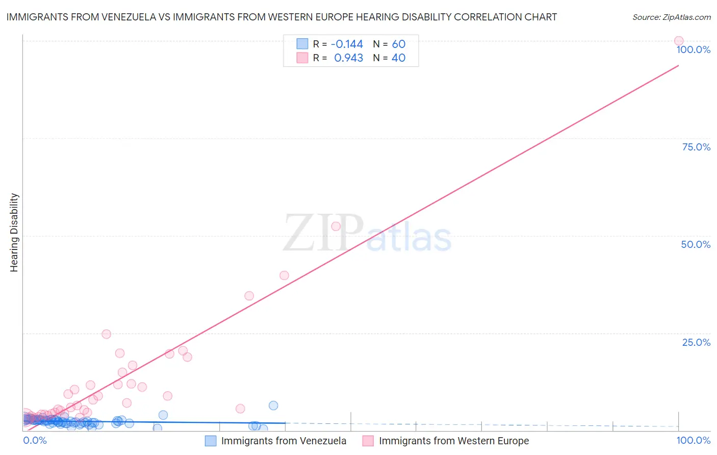 Immigrants from Venezuela vs Immigrants from Western Europe Hearing Disability