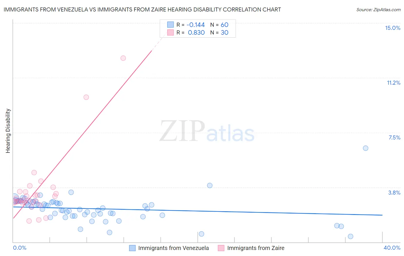 Immigrants from Venezuela vs Immigrants from Zaire Hearing Disability