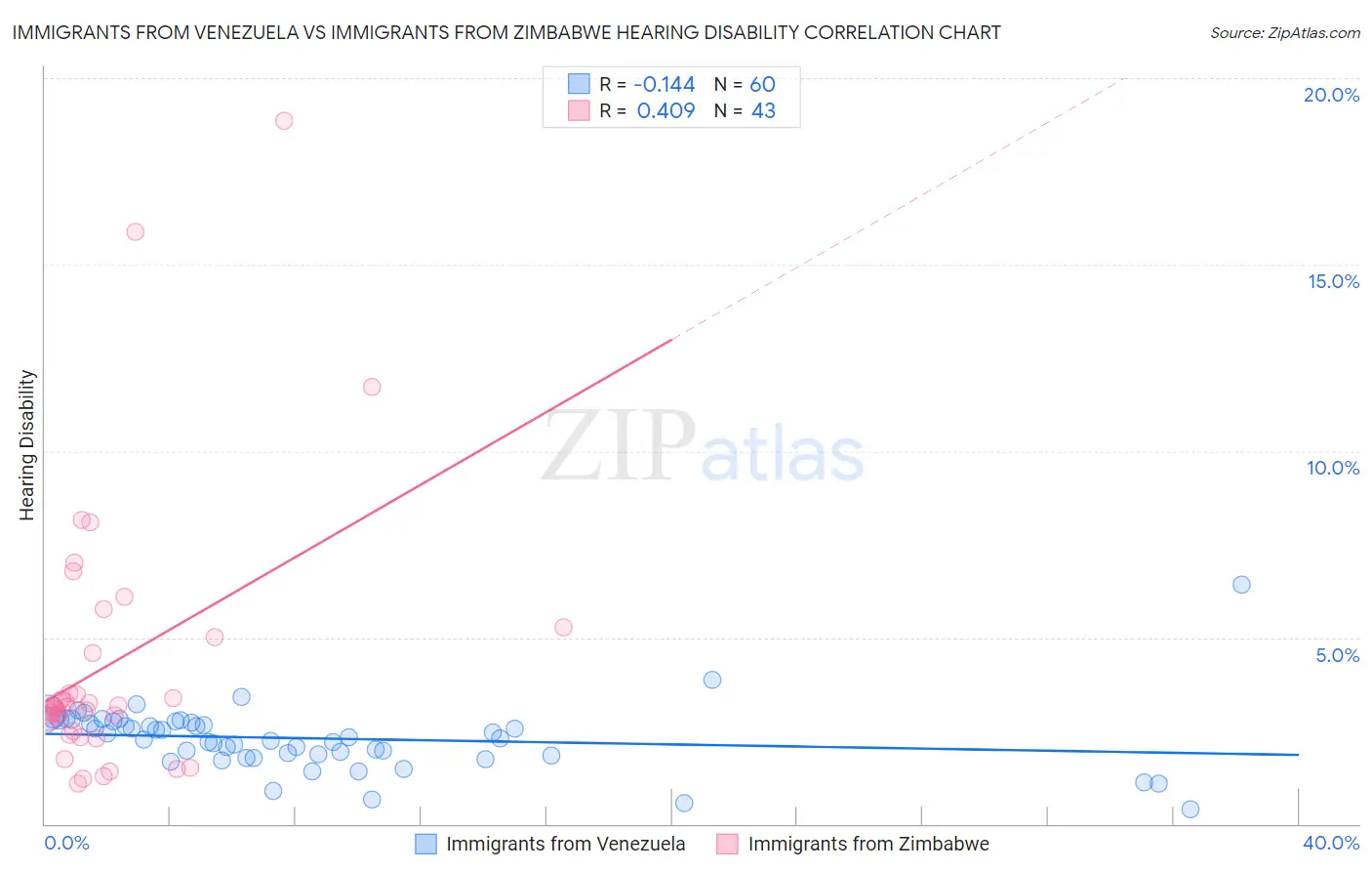 Immigrants from Venezuela vs Immigrants from Zimbabwe Hearing Disability
