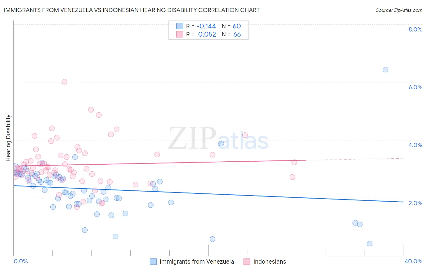 Immigrants from Venezuela vs Indonesian Hearing Disability