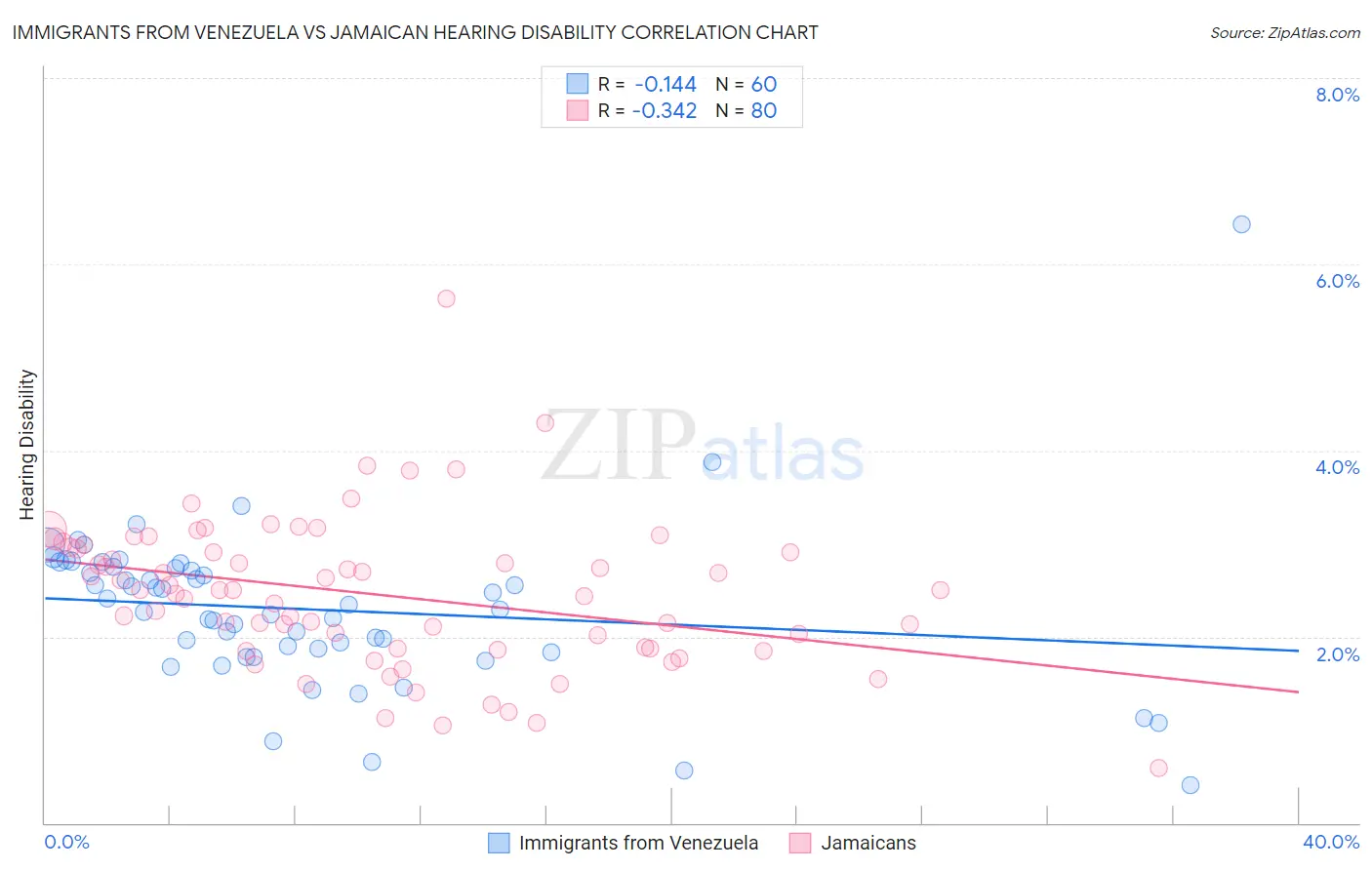 Immigrants from Venezuela vs Jamaican Hearing Disability