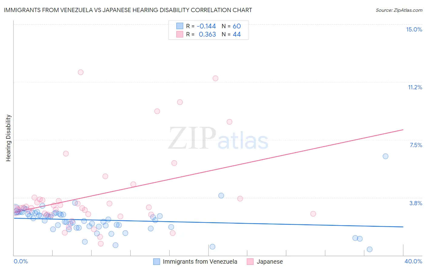 Immigrants from Venezuela vs Japanese Hearing Disability