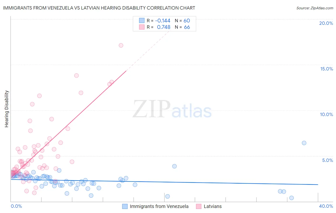 Immigrants from Venezuela vs Latvian Hearing Disability