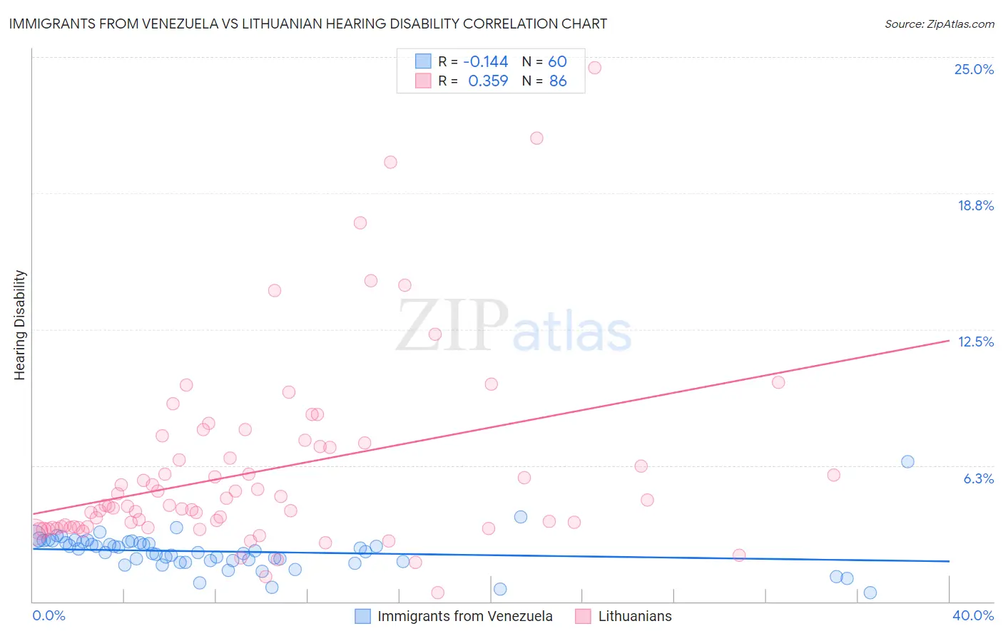 Immigrants from Venezuela vs Lithuanian Hearing Disability