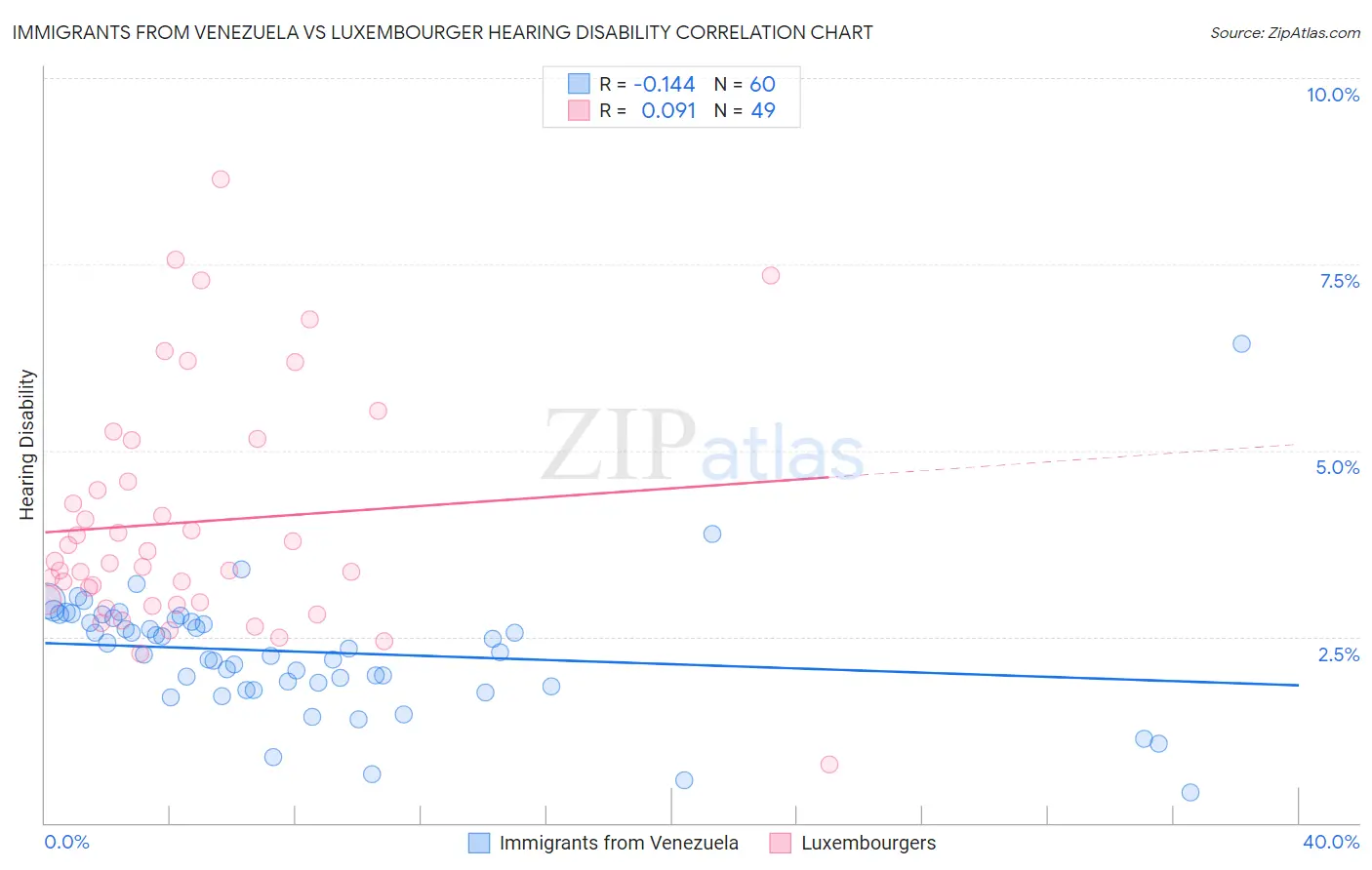 Immigrants from Venezuela vs Luxembourger Hearing Disability