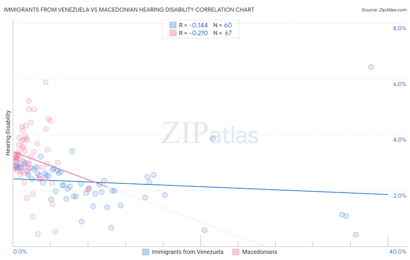 Immigrants from Venezuela vs Macedonian Hearing Disability
