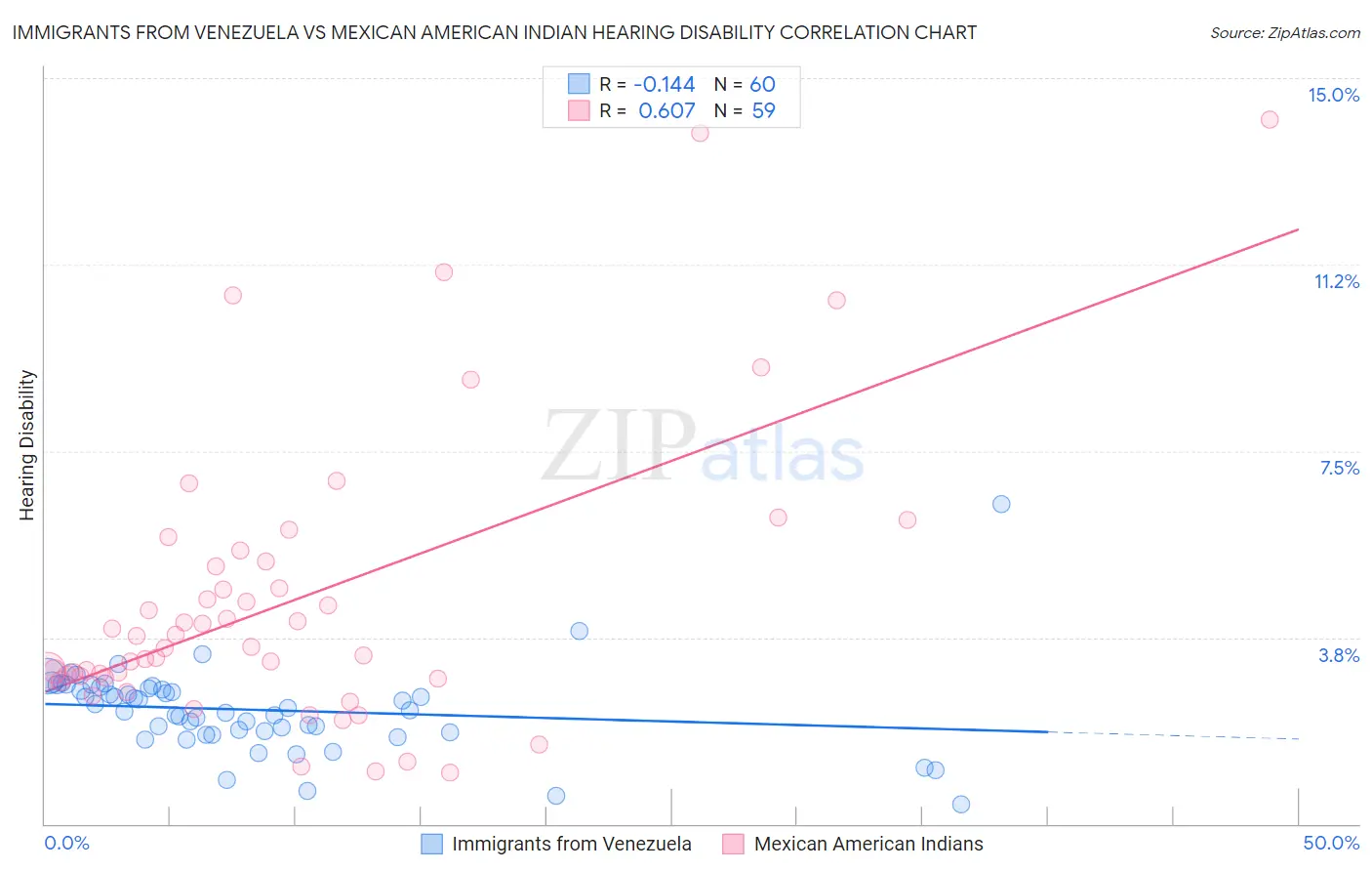 Immigrants from Venezuela vs Mexican American Indian Hearing Disability