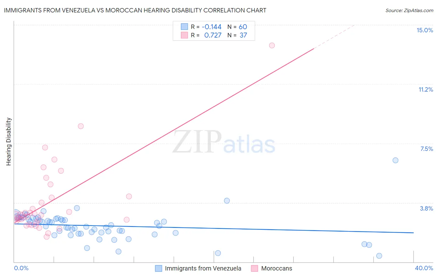 Immigrants from Venezuela vs Moroccan Hearing Disability