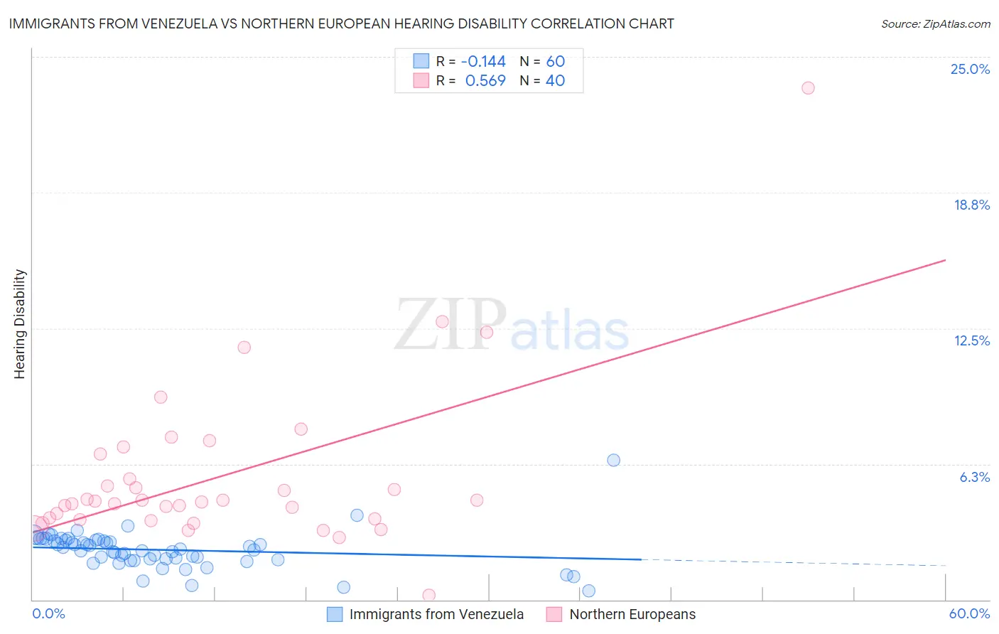 Immigrants from Venezuela vs Northern European Hearing Disability