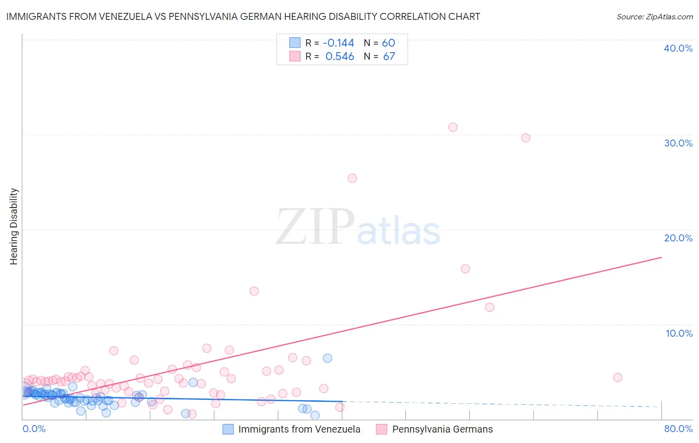 Immigrants from Venezuela vs Pennsylvania German Hearing Disability
