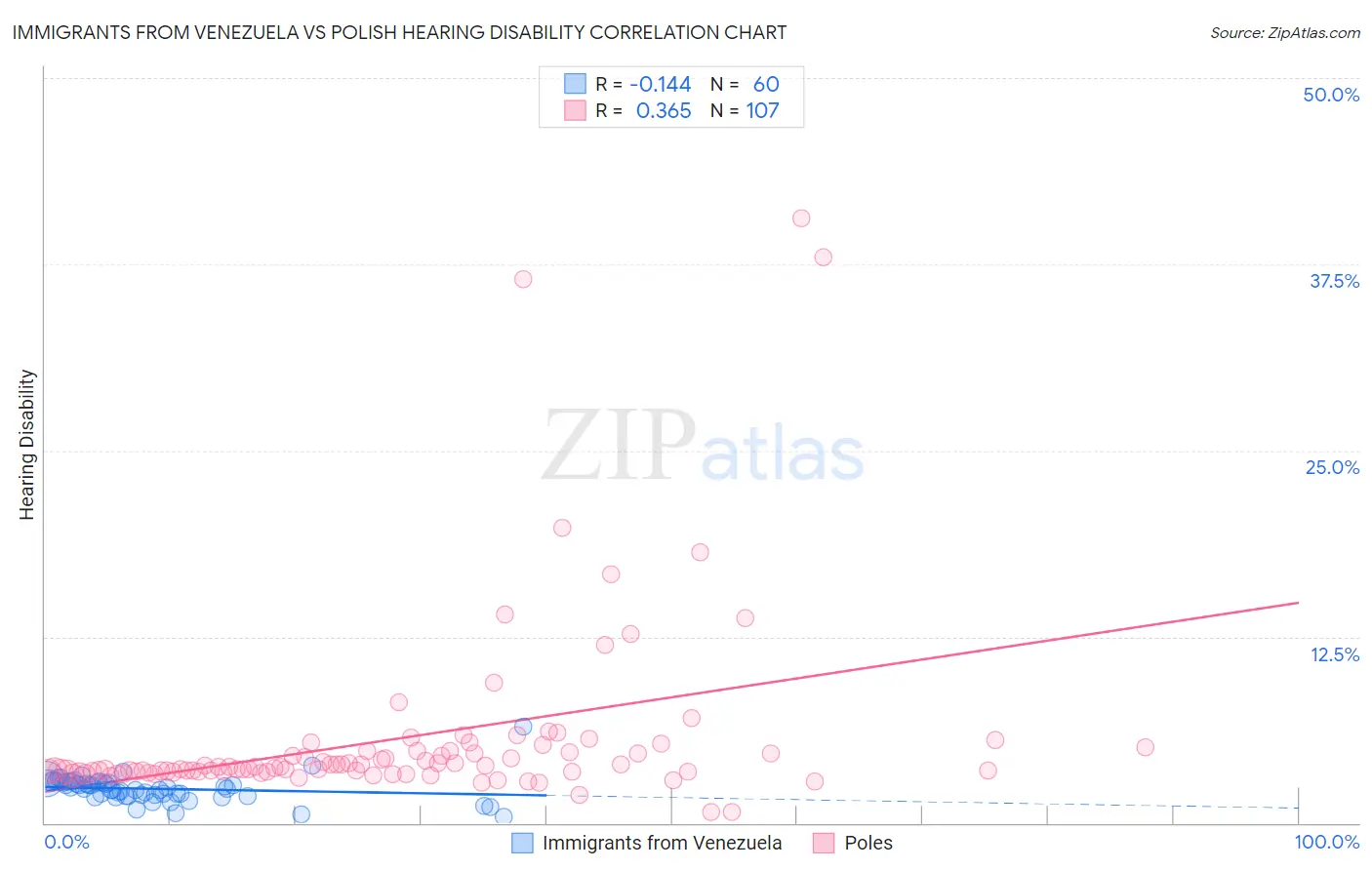 Immigrants from Venezuela vs Polish Hearing Disability