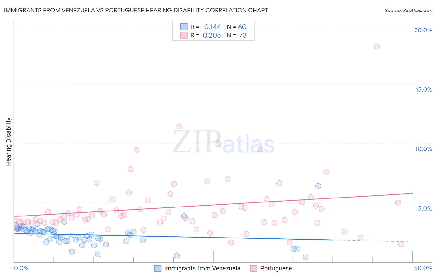 Immigrants from Venezuela vs Portuguese Hearing Disability