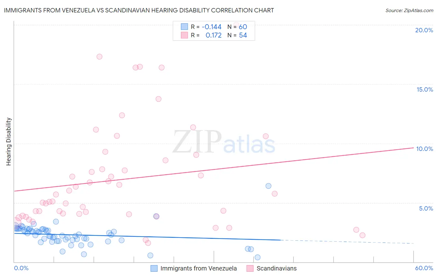 Immigrants from Venezuela vs Scandinavian Hearing Disability