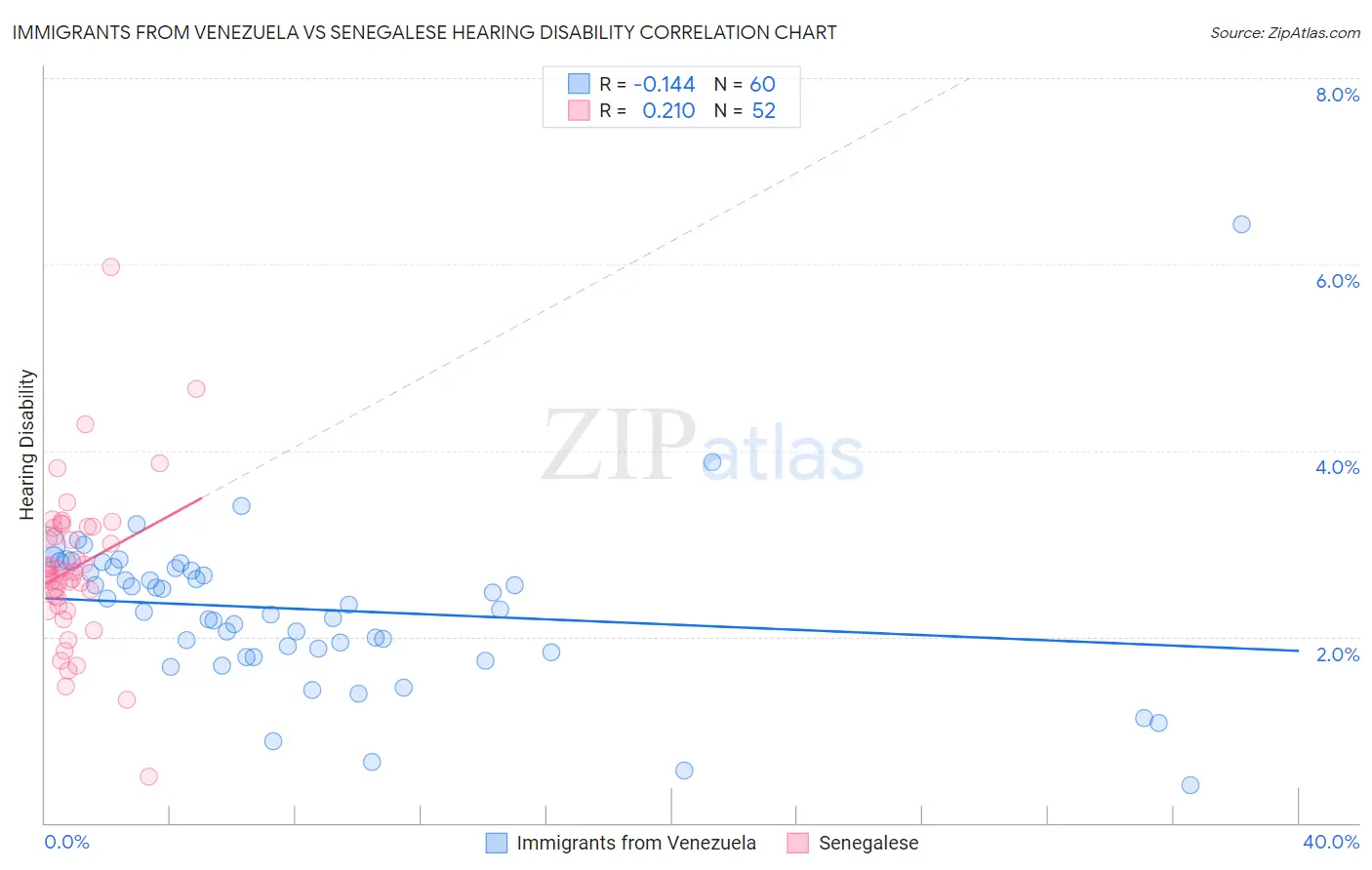Immigrants from Venezuela vs Senegalese Hearing Disability