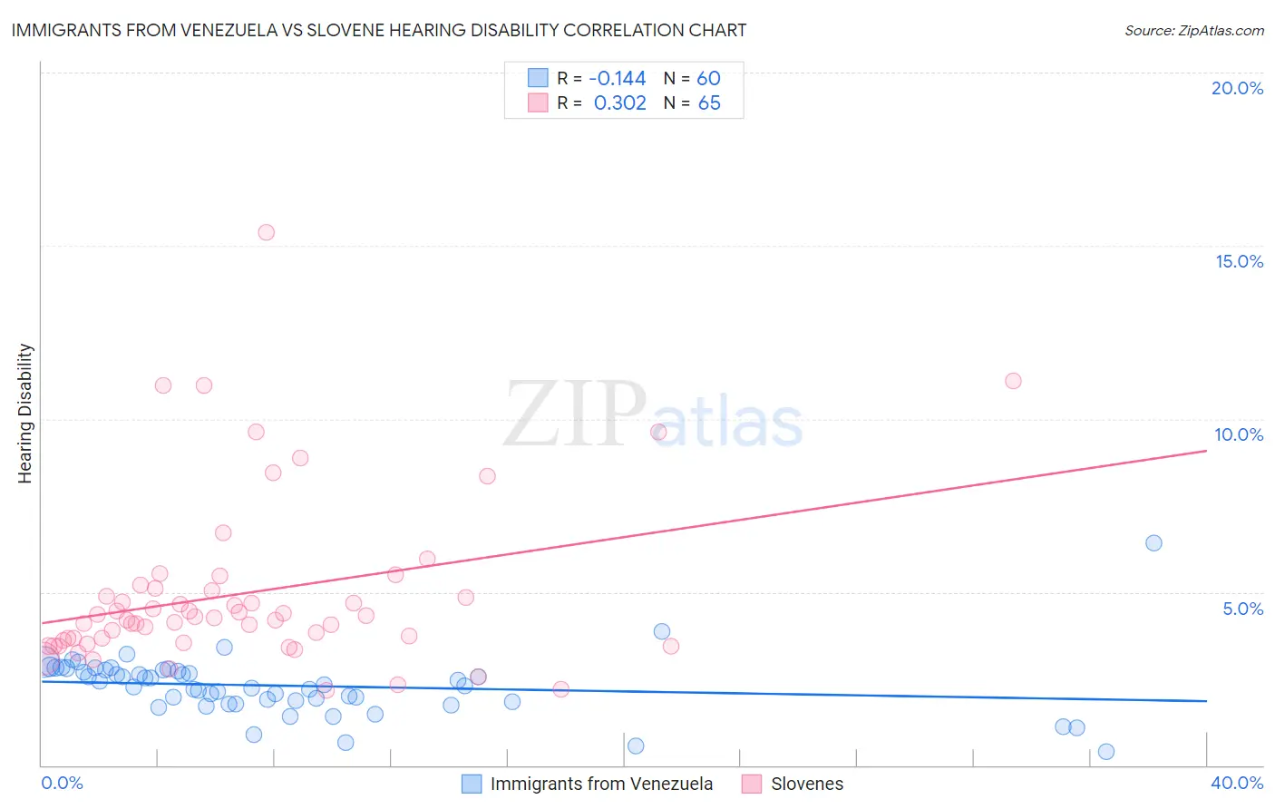 Immigrants from Venezuela vs Slovene Hearing Disability