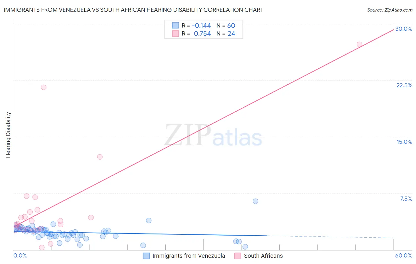 Immigrants from Venezuela vs South African Hearing Disability