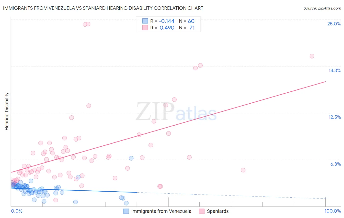 Immigrants from Venezuela vs Spaniard Hearing Disability
