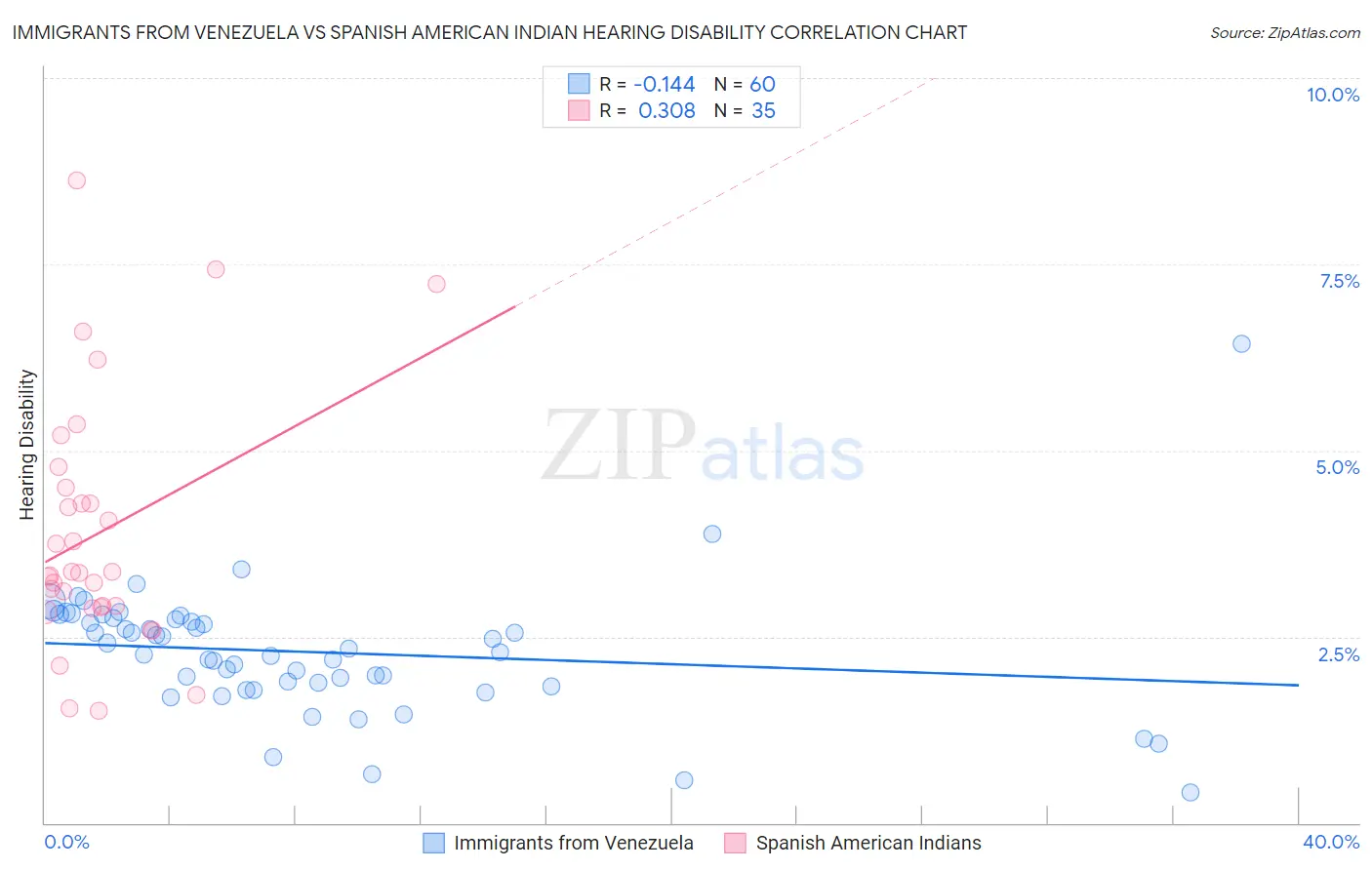 Immigrants from Venezuela vs Spanish American Indian Hearing Disability