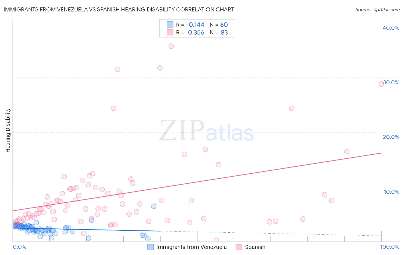 Immigrants from Venezuela vs Spanish Hearing Disability