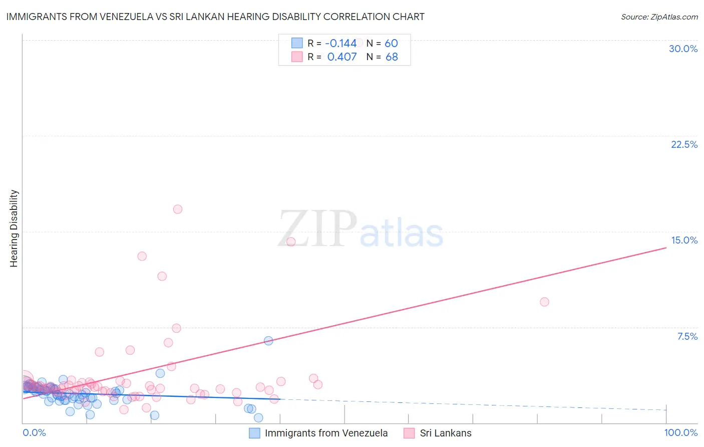 Immigrants from Venezuela vs Sri Lankan Hearing Disability