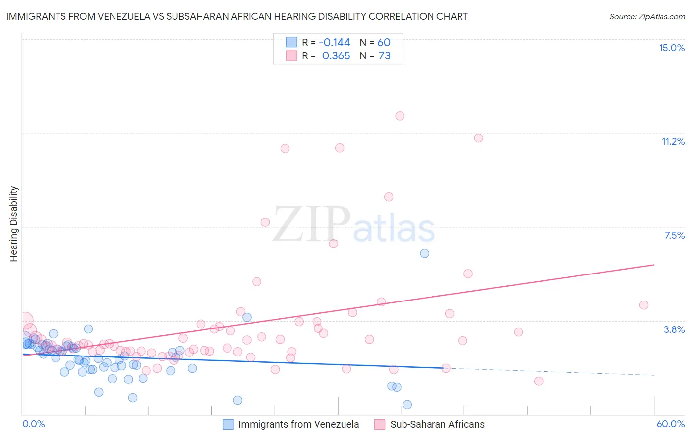 Immigrants from Venezuela vs Subsaharan African Hearing Disability