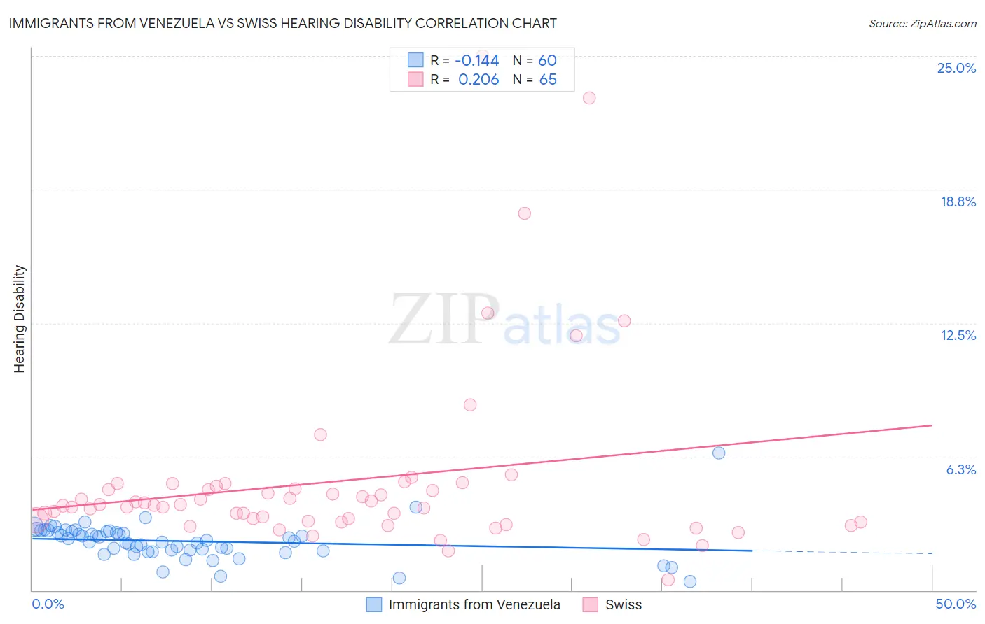 Immigrants from Venezuela vs Swiss Hearing Disability