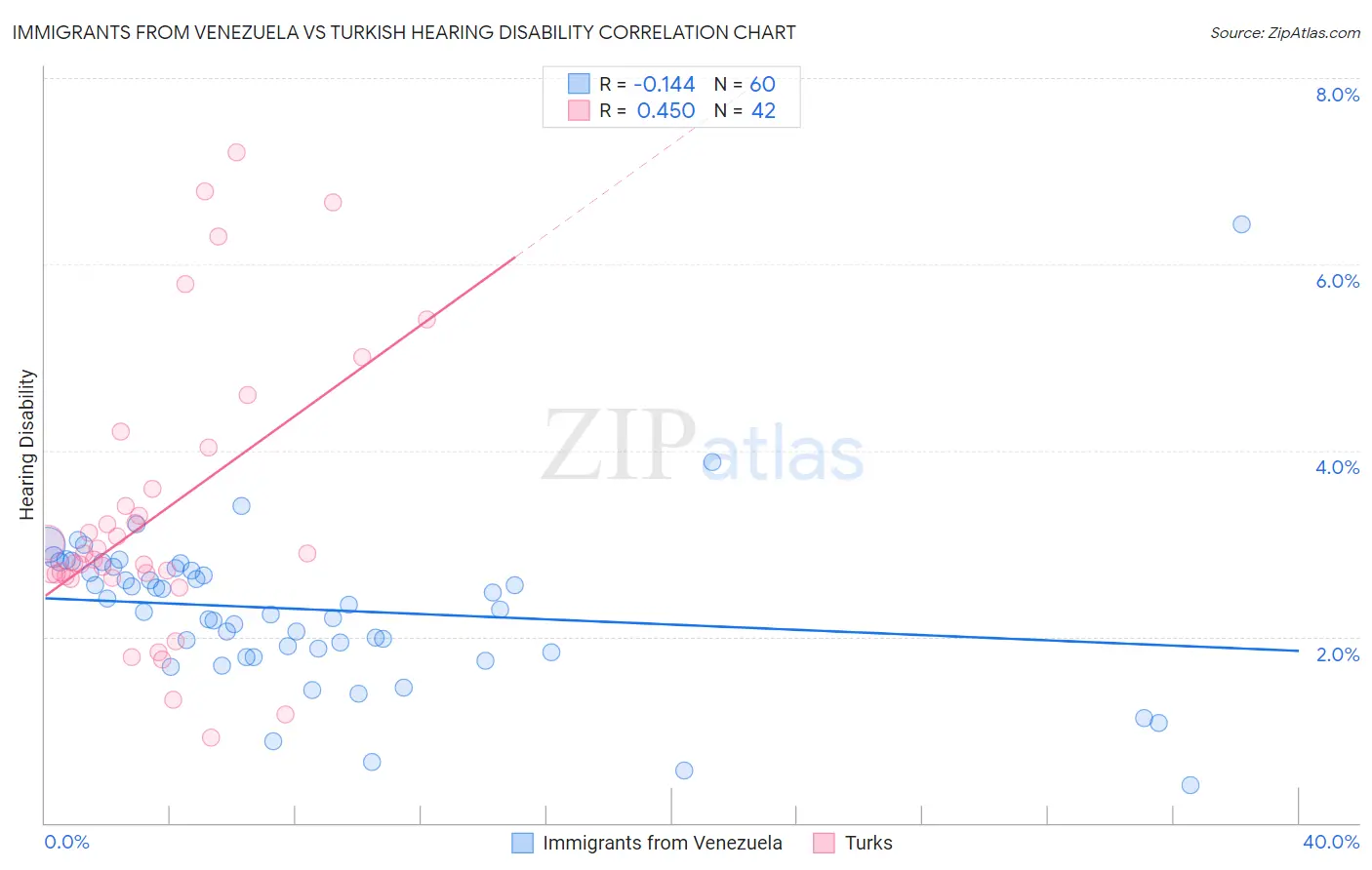 Immigrants from Venezuela vs Turkish Hearing Disability