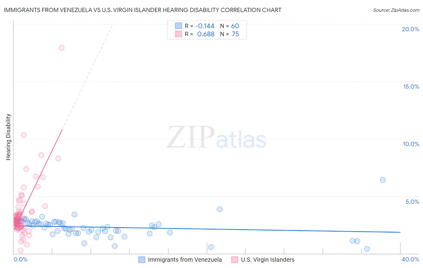 Immigrants from Venezuela vs U.S. Virgin Islander Hearing Disability