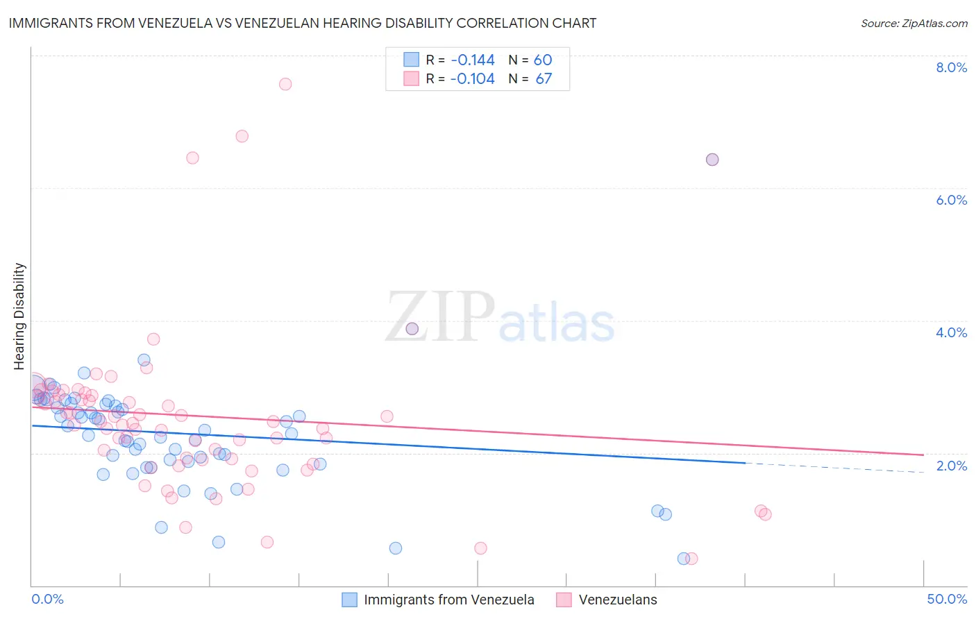 Immigrants from Venezuela vs Venezuelan Hearing Disability