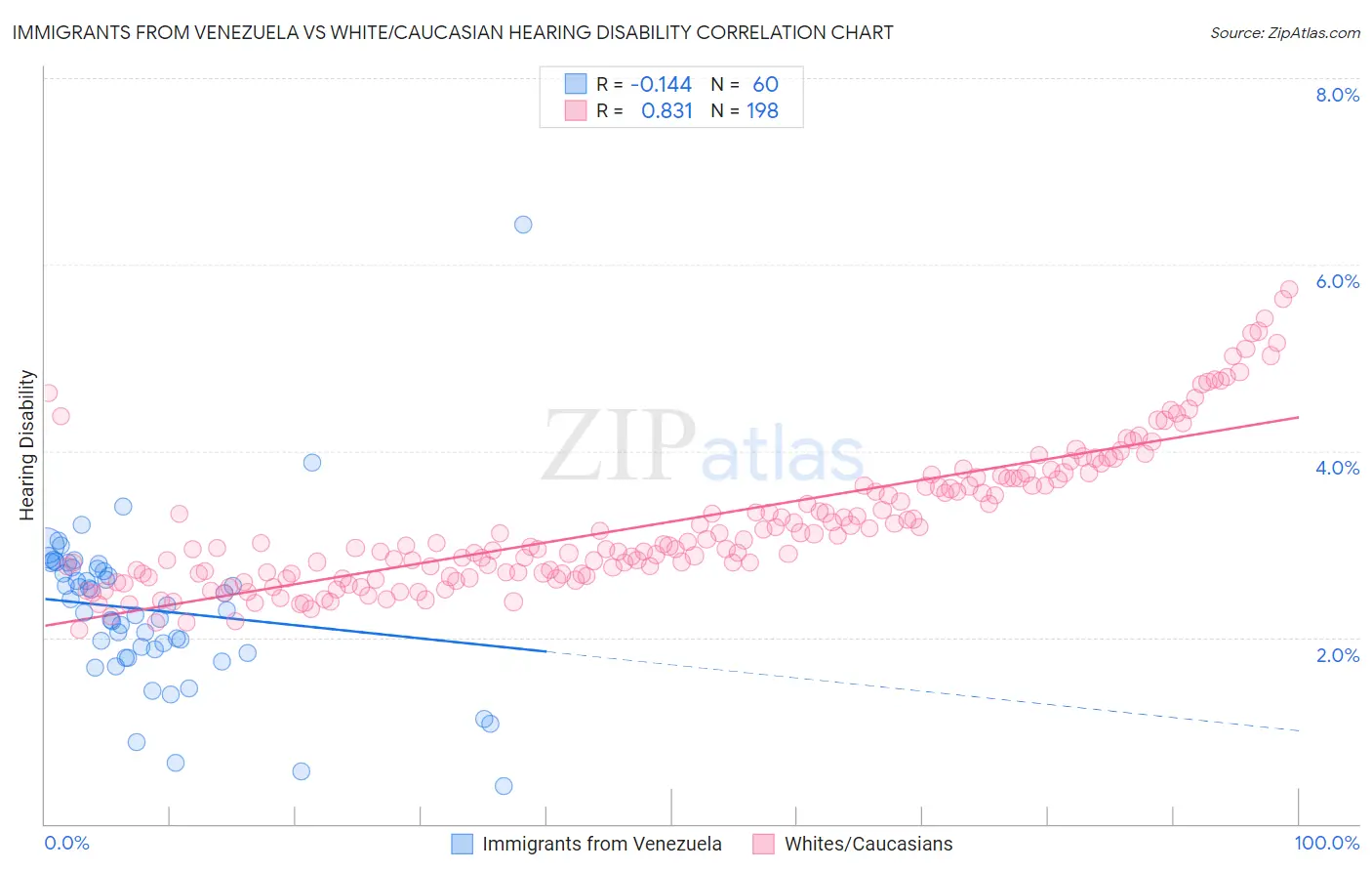 Immigrants from Venezuela vs White/Caucasian Hearing Disability
