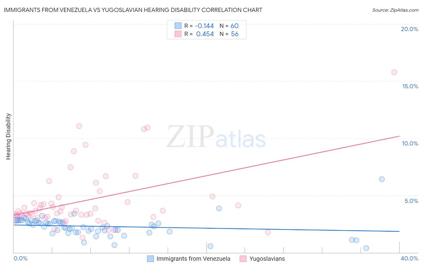 Immigrants from Venezuela vs Yugoslavian Hearing Disability