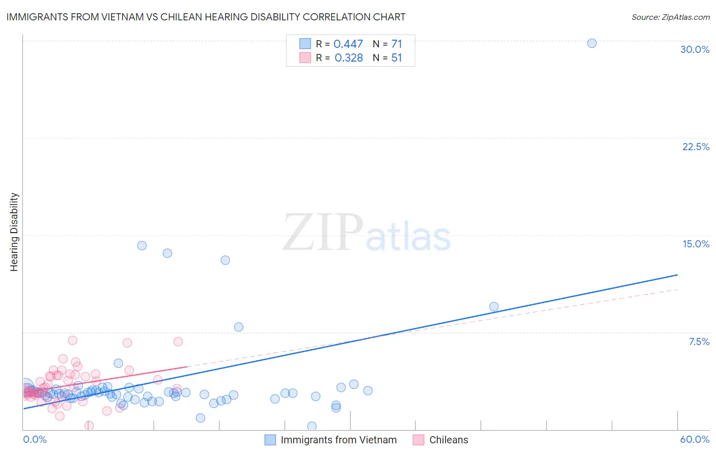 Immigrants from Vietnam vs Chilean Hearing Disability