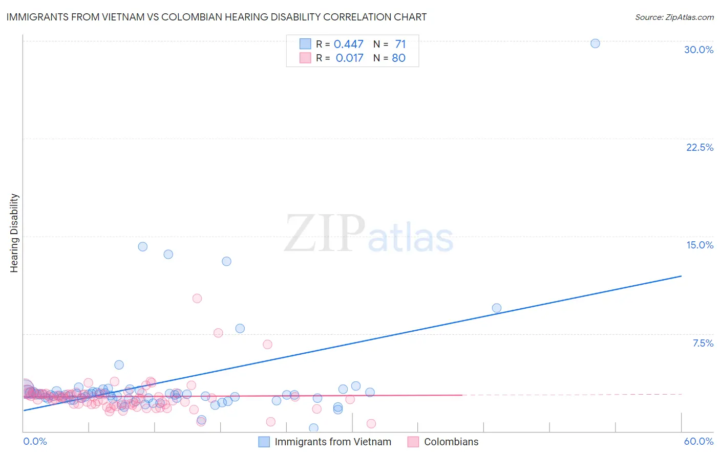 Immigrants from Vietnam vs Colombian Hearing Disability