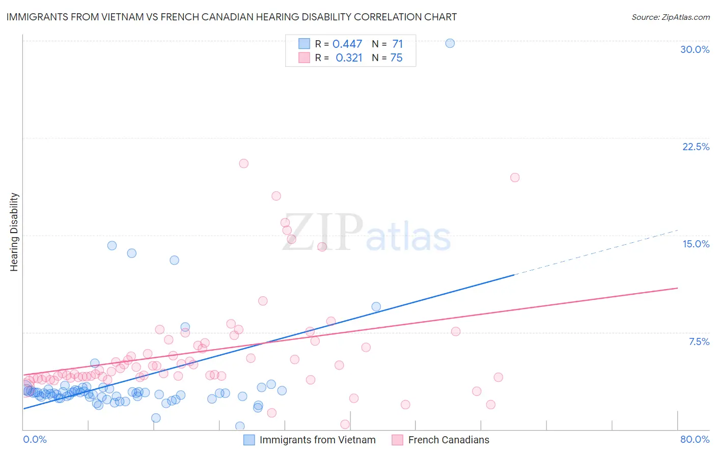 Immigrants from Vietnam vs French Canadian Hearing Disability