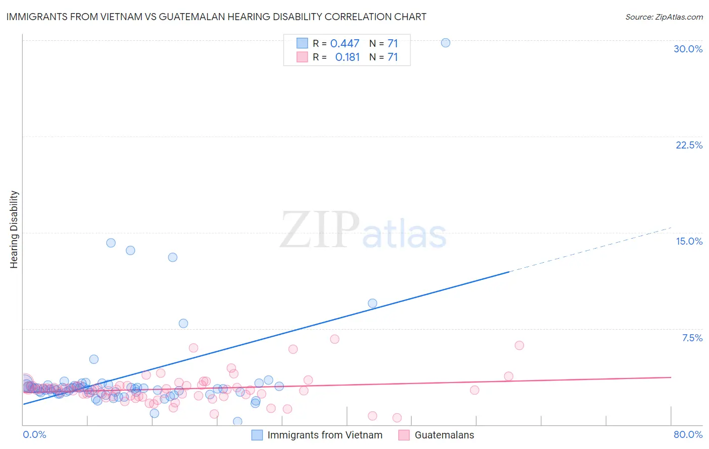 Immigrants from Vietnam vs Guatemalan Hearing Disability