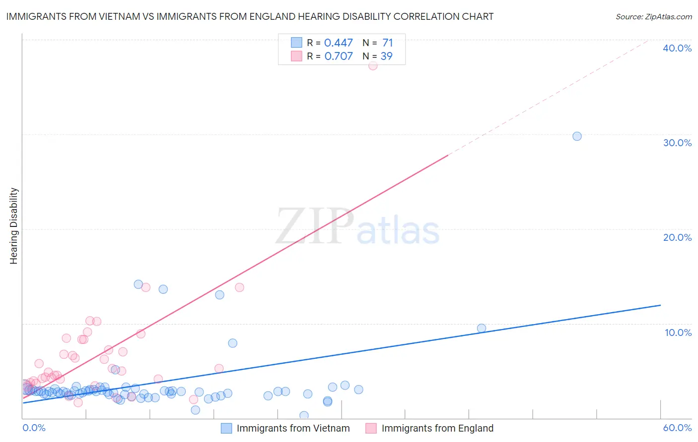 Immigrants from Vietnam vs Immigrants from England Hearing Disability