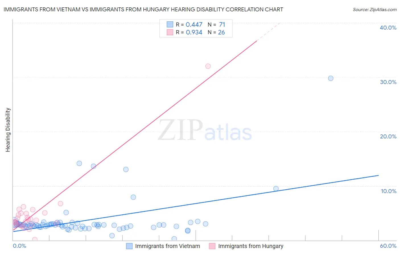 Immigrants from Vietnam vs Immigrants from Hungary Hearing Disability