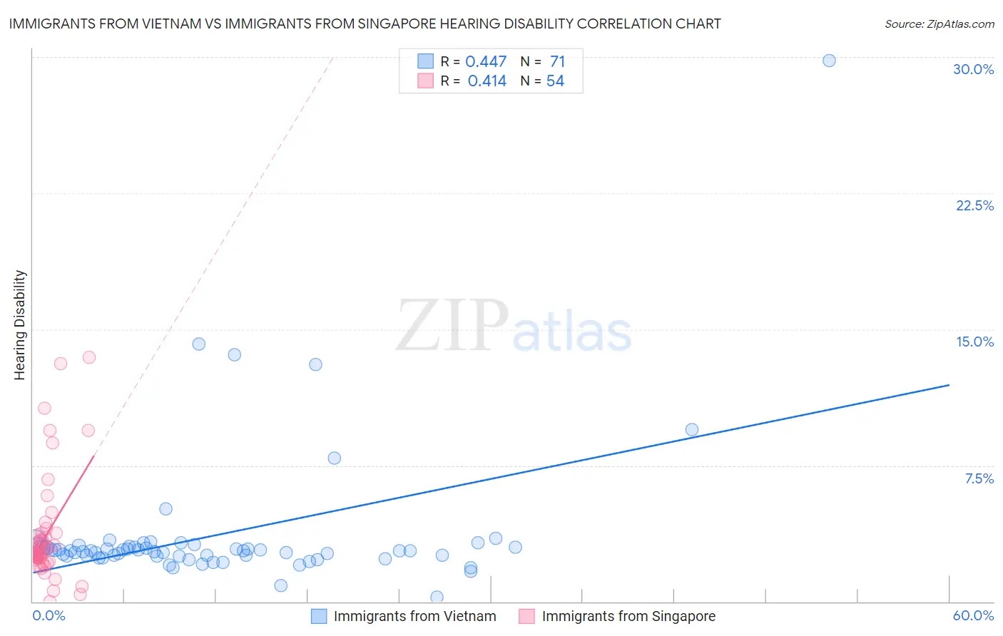 Immigrants from Vietnam vs Immigrants from Singapore Hearing Disability
