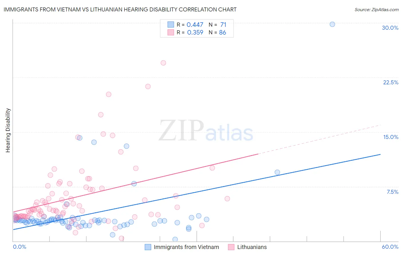Immigrants from Vietnam vs Lithuanian Hearing Disability