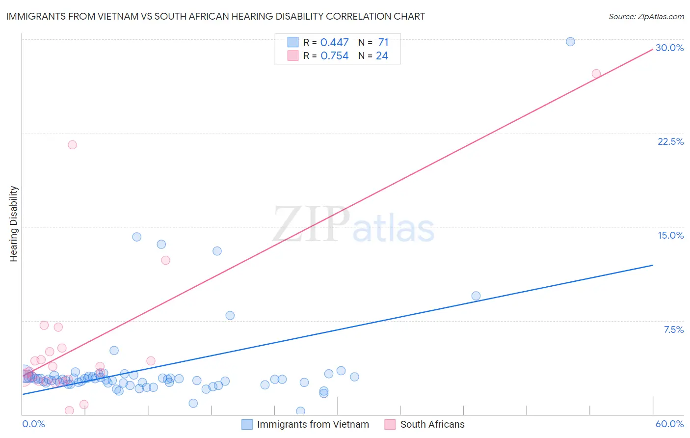 Immigrants from Vietnam vs South African Hearing Disability