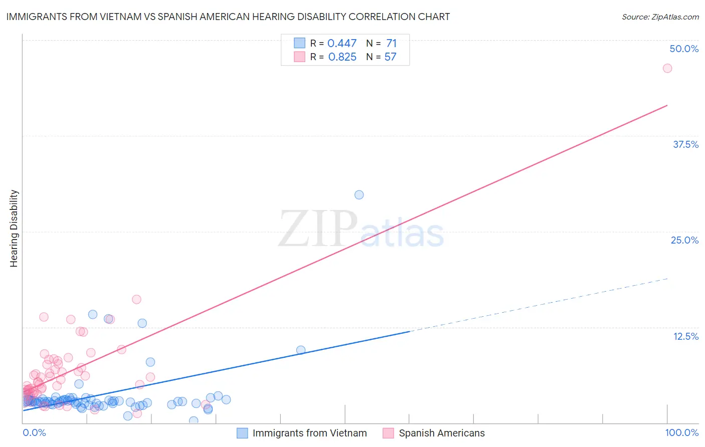 Immigrants from Vietnam vs Spanish American Hearing Disability