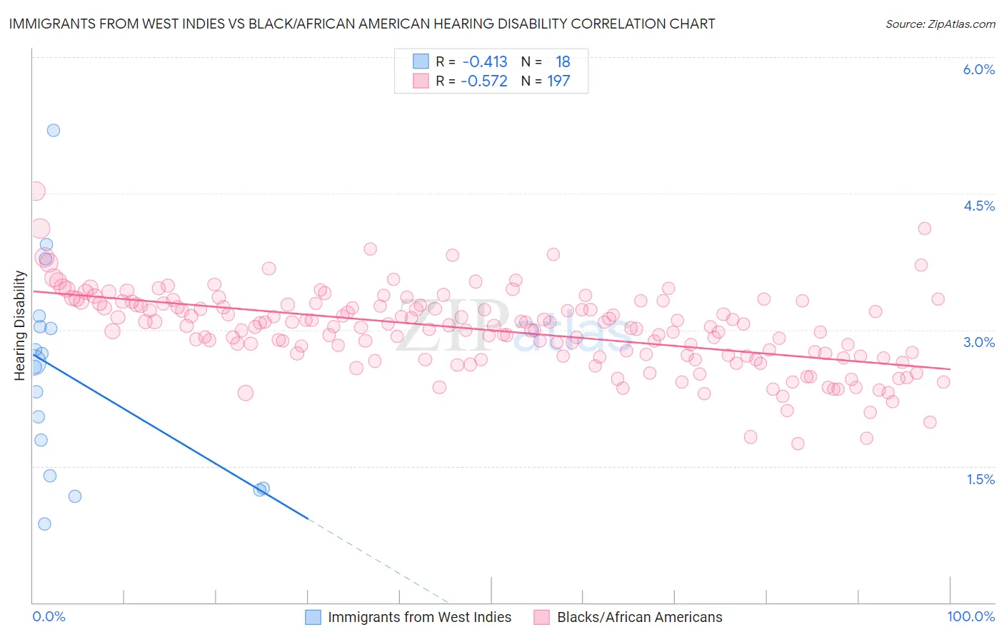 Immigrants from West Indies vs Black/African American Hearing Disability