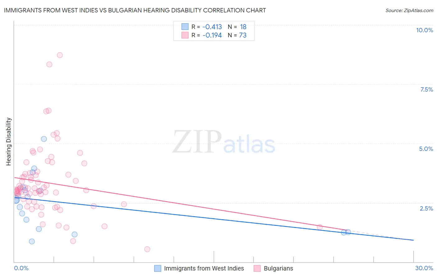 Immigrants from West Indies vs Bulgarian Hearing Disability